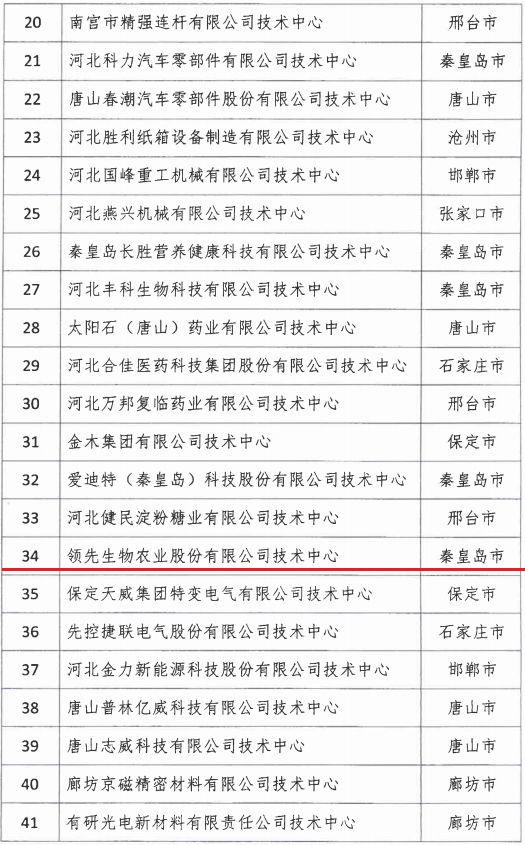 2018年河北省新認定為、省級企業技術中心名單出爐！