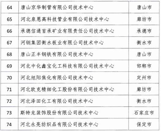 2018年河北省新認定為、省級企業技術中心名單出爐！